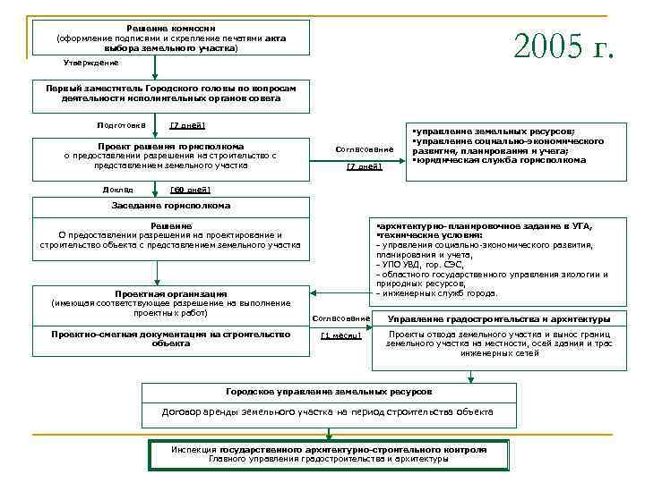 Решение комиссии (оформление подписями и скрепление печатями акта выбора земельного участка) 2005 г. Утверждение