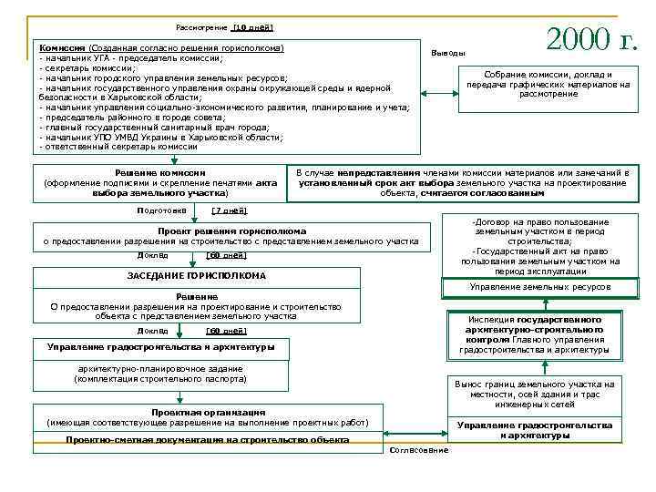 Рассмотрение [10 дней] Комиссия (Созданная согласно решения горисполкома) - начальник УГА - председатель комиссии;