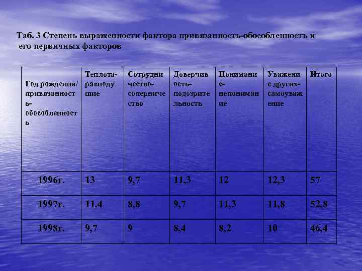 Таб. 3 Степень выраженности фактора привязанность-обособленность и его первичных факторов Теплота. Год рождения/ равноду