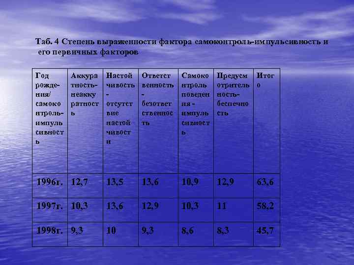 Таб. 4 Степень выраженности фактора самоконтроль-импульсивность и его первичных факторов Год рождения/ самоко нтрольимпуль