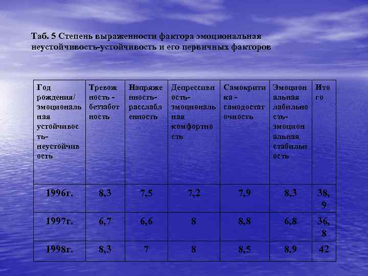 Таб. 5 Степень выраженности фактора эмоциональная неустойчивость-устойчивость и его первичных факторов Год рождения/ эмоциональ