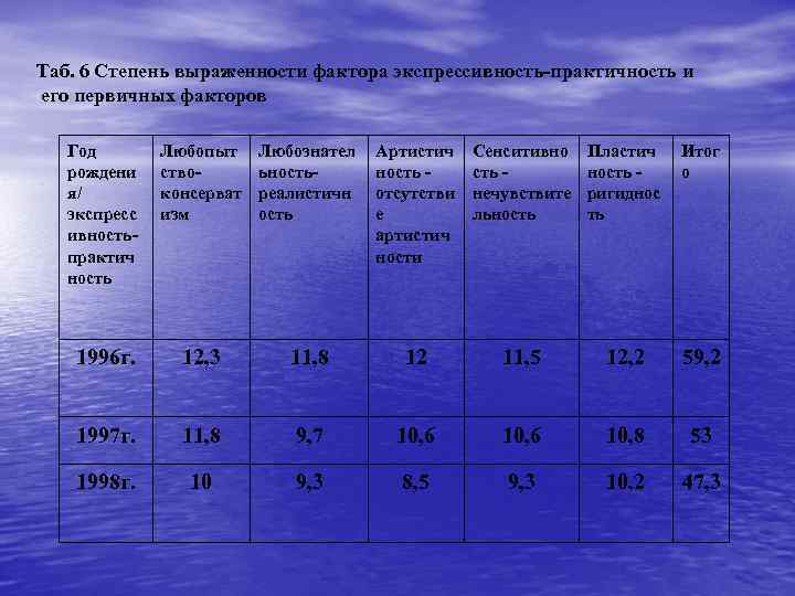 Таб. 6 Степень выраженности фактора экспрессивность-практичность и его первичных факторов Год рождени я/ экспресс