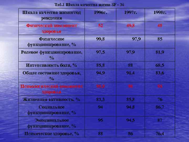 Таб. 1 Шкала качества жизни SF - 36 Шкала качества жизни/год рождения 1996 г.