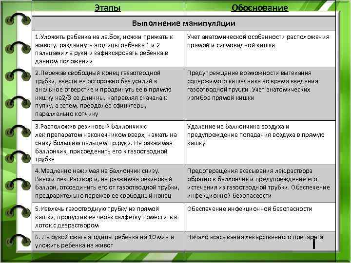 Этапы Обоснование Выполнение манипуляции 1. Уложить ребенка на лв. бок, ножки прижать к животу.