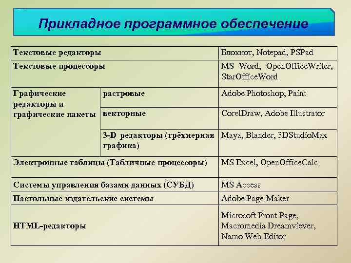 Прикладное программное обеспечение Текстовые редакторы Блокнот, Notepad, PSPad Текстовые процессоры MS Word, Open. Office.