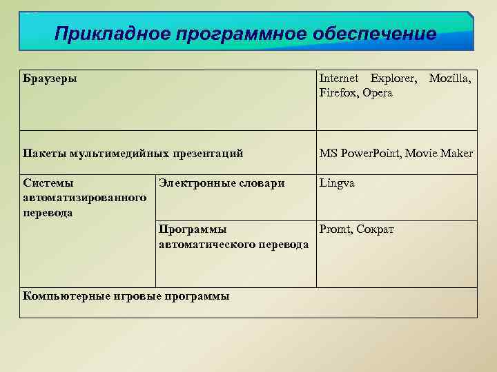 Прикладное программное обеспечение Браузеры Internet Explorer, Mozilla, Firefox, Opera Пакеты мультимедийных презентаций MS Power.
