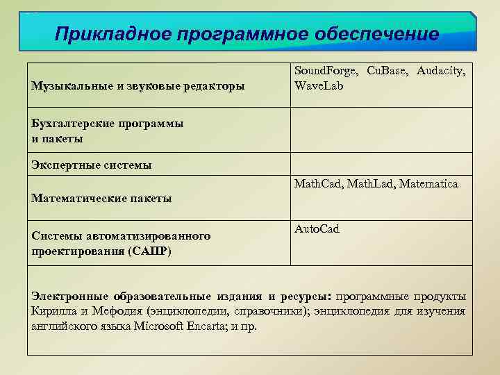 Прикладное программное обеспечение Музыкальные и звуковые редакторы Sound. Forge, Cu. Base, Audacity, Wave. Lab
