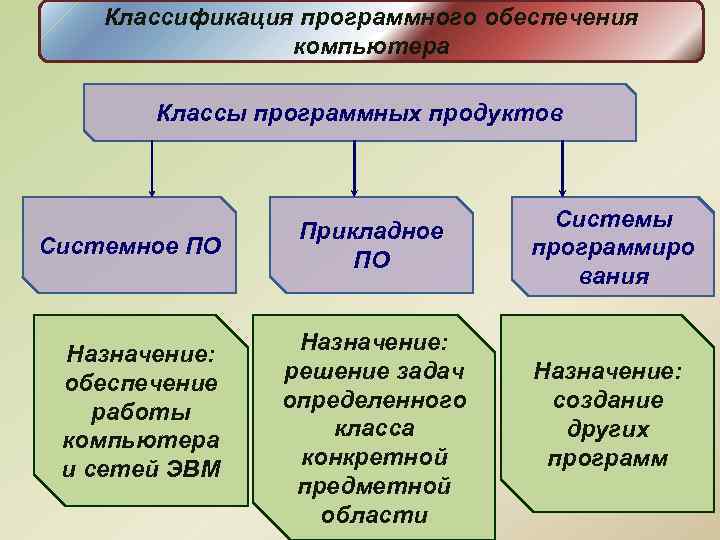 Классы программных продуктов схема