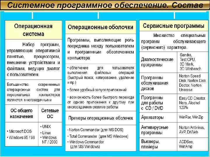 Системное программное обеспечение. Состав 