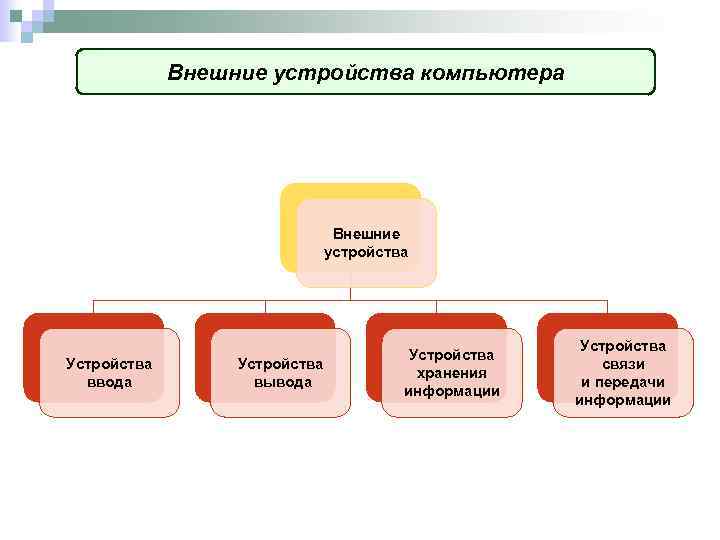 Внешние устройства компьютера Внешние устройства Устройства ввода Устройства вывода Устройства хранения информации Устройства связи