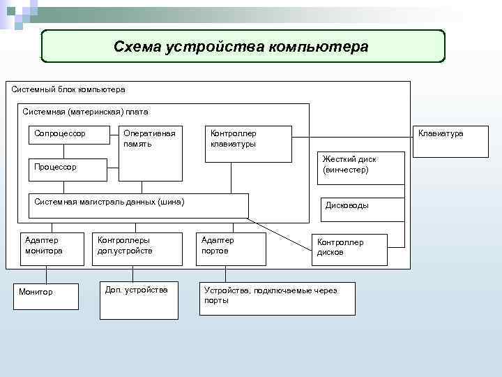 Устройство персонального компьютера 7 класс