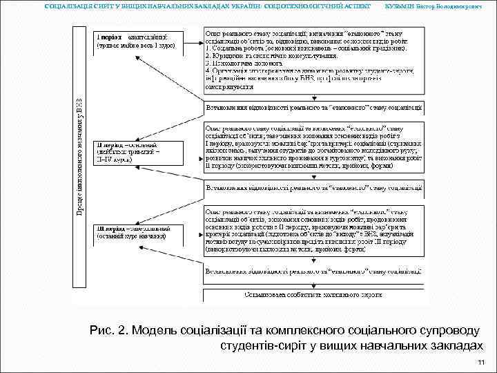 СОЦІАЛІЗАЦІЯ СИРІТ У ВИЩИХ НАВЧАЛЬНИХ ЗАКЛАДАХ УКРАЇНИ: СОЦІОТЕХНОЛОГІЧНИЙ АСПЕКТ КУЗЬМІН Віктор Володимирович Рис. 2.