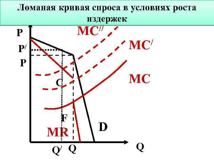 Ломаная кривая спроса в условиях роста издержек MС// P P/ MС/ P MС C