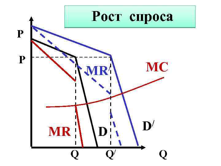  Рост спроса P P / MR MR Q D Q/ MC / D