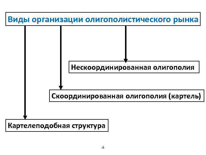 Виды организации олигополистического рынка Нескоординированная олигополия Скоординированная олигополия (картель) Картелеподобная структура 4 