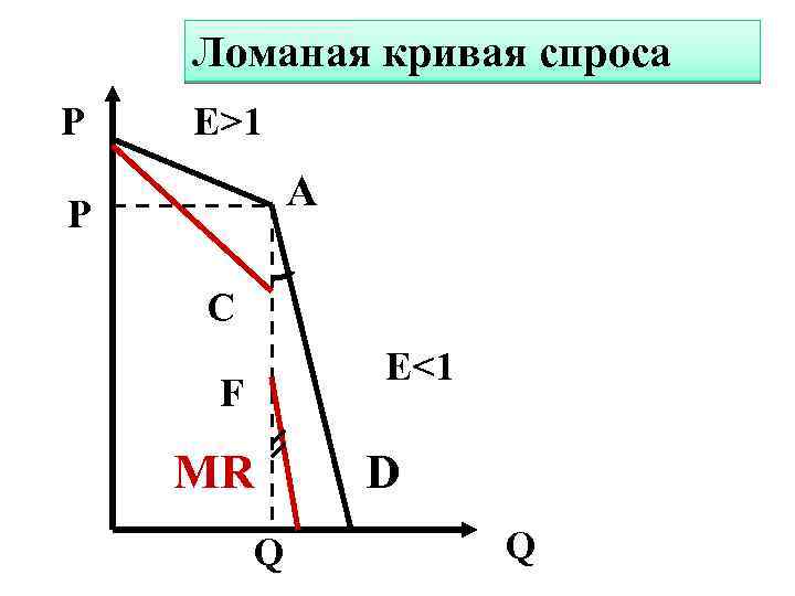 Ломаная кривая спроса P E>1 A P C E<1 F MR Q D Q