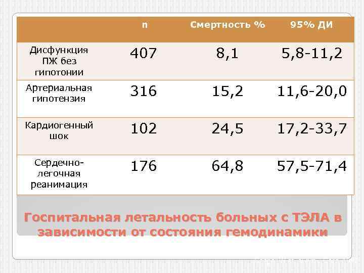 n Смертность % 95% ДИ Дисфункция ПЖ без гипотонии 407 8, 1 5, 8