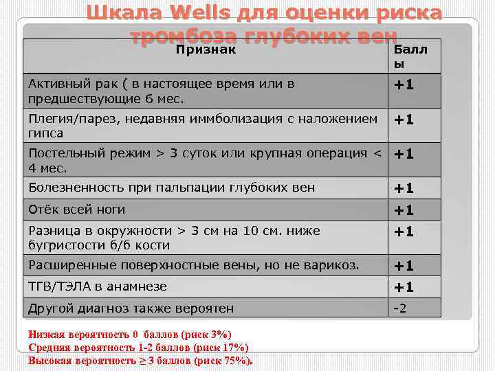 Шкала Wells для оценки риска тромбоза глубоких вен Признак Балл ы Активный рак (