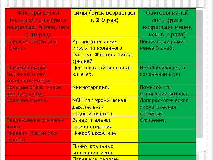 Факторы риска силы (риск возрастает большой силы (риск в 2 9 раз) возрастает более,