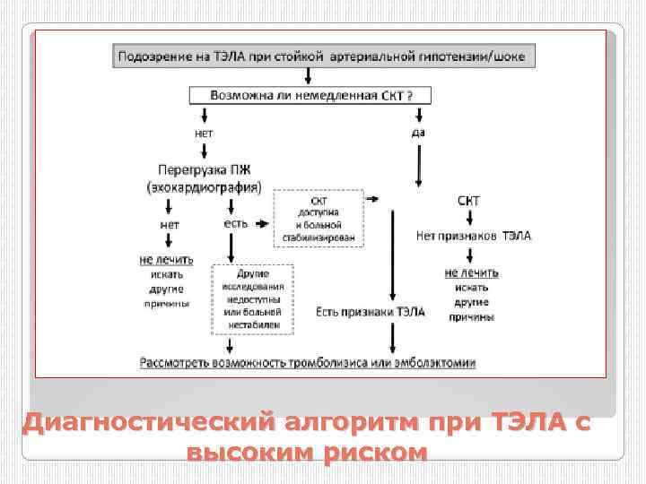 Диагностический алгоритм при ТЭЛА с высоким риском 