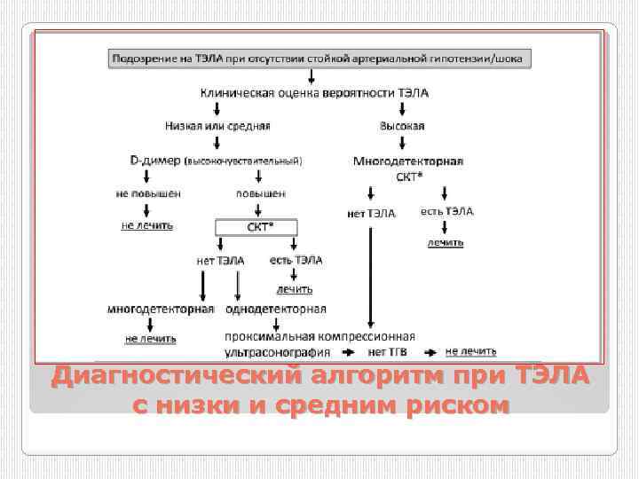Диагностический алгоритм при ТЭЛА с низки и средним риском 
