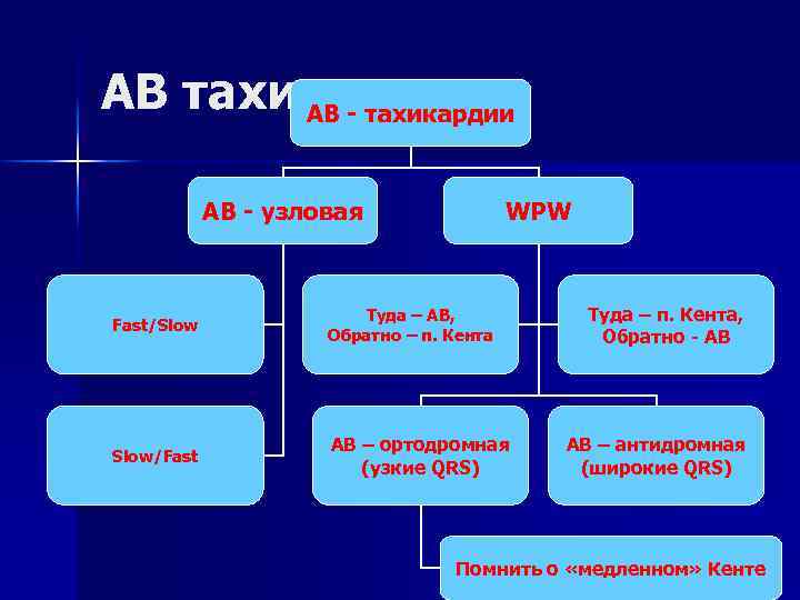 АВ тахикардии АВ - узловая WPW Fast/Slow Туда – АВ, Обратно – п. Кента