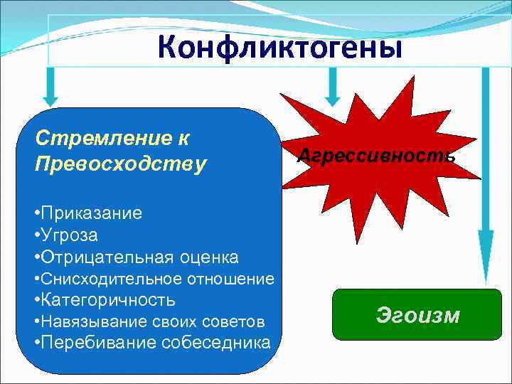 Конфликтогены Стремление к Превосходству Агрессивность • Приказание • Угроза • Отрицательная оценка • Снисходительное