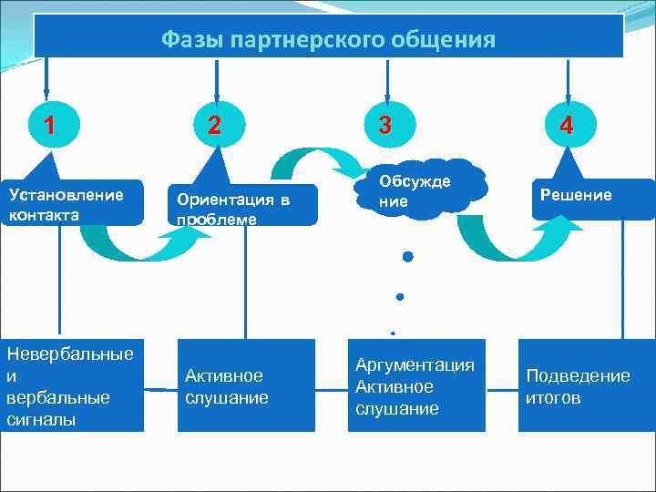 Фазы партнерского общения 1 Установление контакта Невербальные и вербальные сигналы 2 Ориентация в проблеме