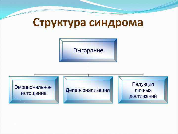 Структура синдрома Выгорание Эмоциональное истощение Деперсонализация Редукция личных достижений 