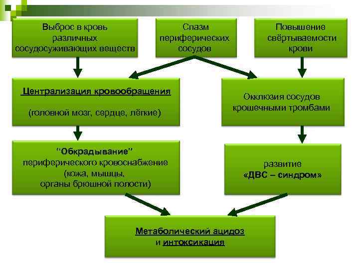 Выброс в кровь различных сосудосуживающих веществ Спазм периферических сосудов Централизация кровообращения (головной мозг, сердце,