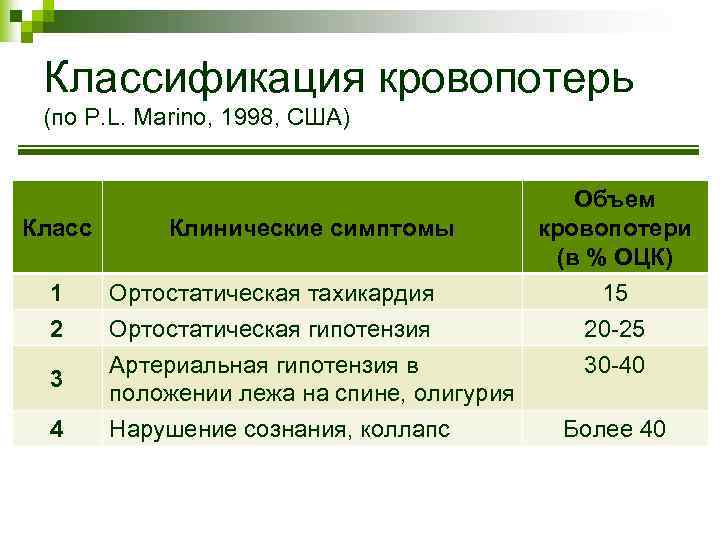 Классификация кровопотерь (по P. L. Marino, 1998, США) Класс Клинические симптомы 1 Ортостатическая тахикардия