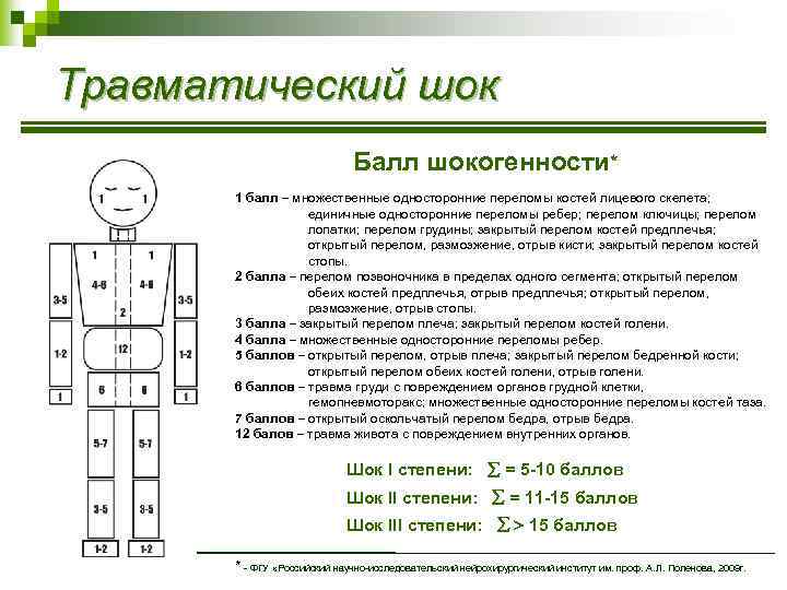 Травматический шок Балл шокогенности* 1 балл – множественные односторонние переломы костей лицевого скелета; единичные