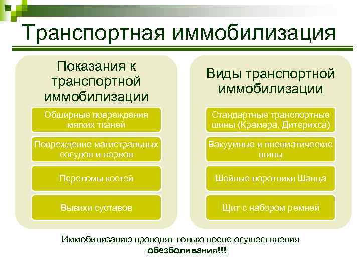 Транспортная иммобилизация Показания к транспортной иммобилизации Виды транспортной иммобилизации Обширные повреждения мягких тканей Стандартные