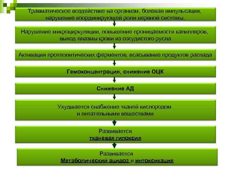 Травматическое воздействие на организм, болевая импульсация, нарушение координирующей роли нервной системы. Нарушение микроциркуляции, повышение