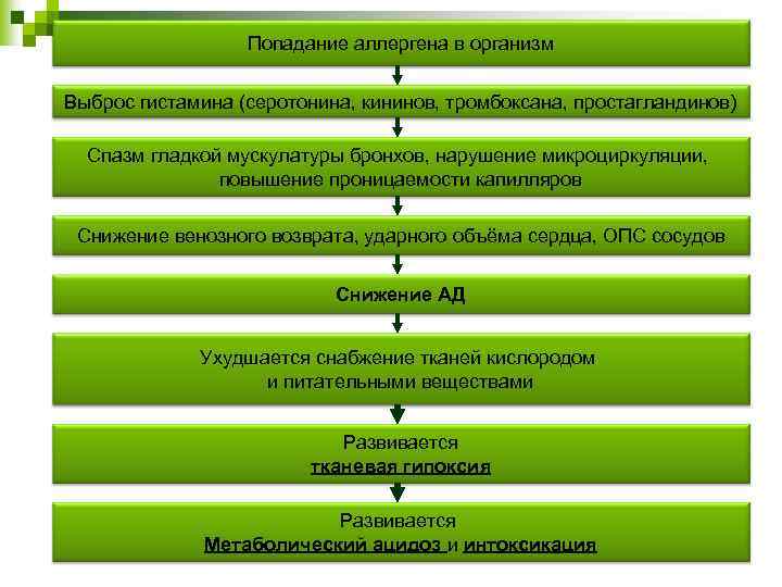 Попадание аллергена в организм Выброс гистамина (серотонина, кининов, тромбоксана, простагландинов) Спазм гладкой мускулатуры бронхов,