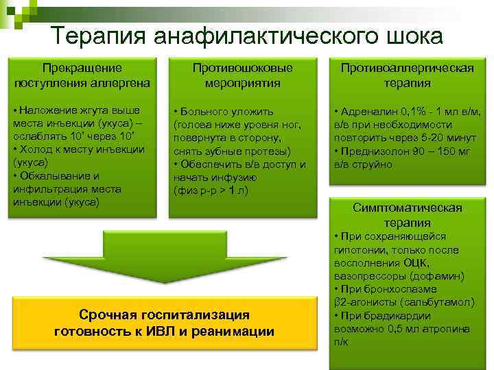 Терапия анафилактического шока Прекращение поступления аллергена • Наложение жгута выше места инъекции (укуса) –