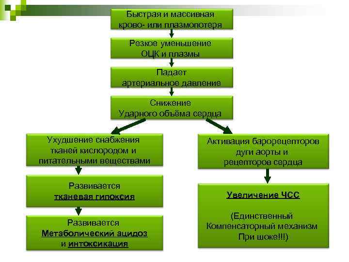 Быстрая и массивная крово- или плазмопотеря Резкое уменьшение ОЦК и плазмы Падает артериальное давление