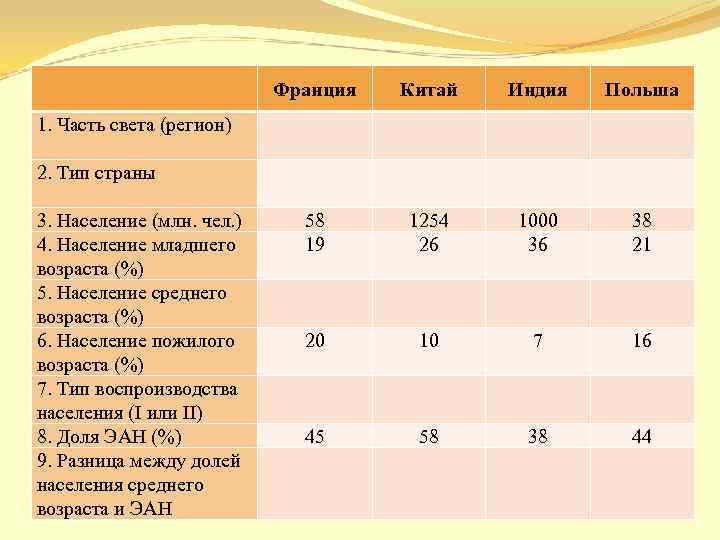 Население 6 класс. Доля населения среднего возраста. Разница между долей населения среднего возраста и Эан Франция. Разница между частью населения среднего возраста и частью Эан США. Части населения среднего возраста таблица.