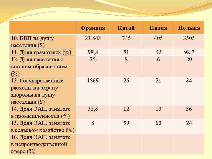 Франция 10. ВВП на душу населения ($) 11. Доля грамотных (%) 12. Доля населения