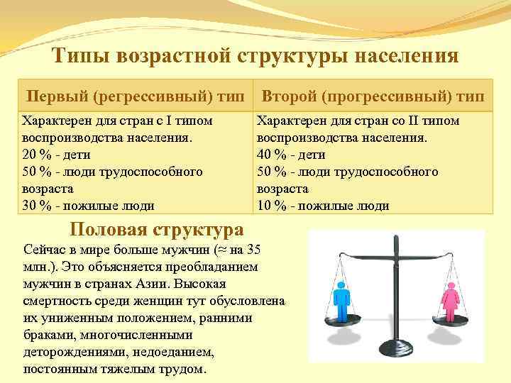 Типы возрастной структуры населения Первый (регрессивный) тип Второй (прогрессивный) тип Характерен для стран с