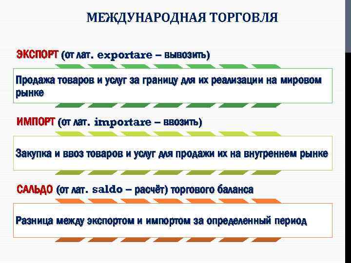МЕЖДУНАРОДНАЯ ТОРГОВЛЯ ЭКСПОРТ (от лат. exportare – вывозить) Продажа товаров и услуг за границу