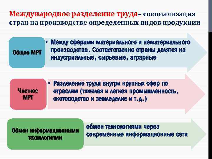 Международное разделение труда– специализация стран на производстве определенных видов продукции • Между сферами материального