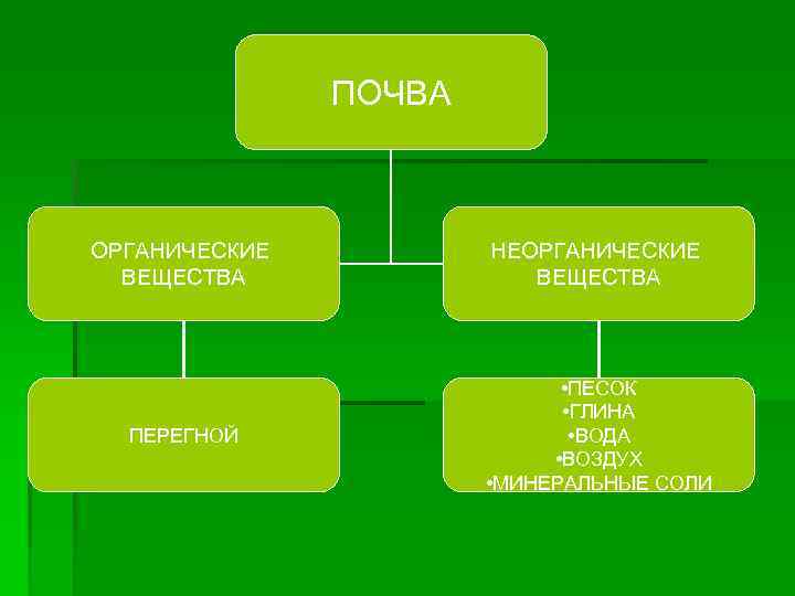 ПОЧВА ОРГАНИЧЕСКИЕ ВЕЩЕСТВА НЕОРГАНИЧЕСКИЕ ВЕЩЕСТВА ПЕРЕГНОЙ • ПЕСОК • ГЛИНА • ВОДА • ВОЗДУХ