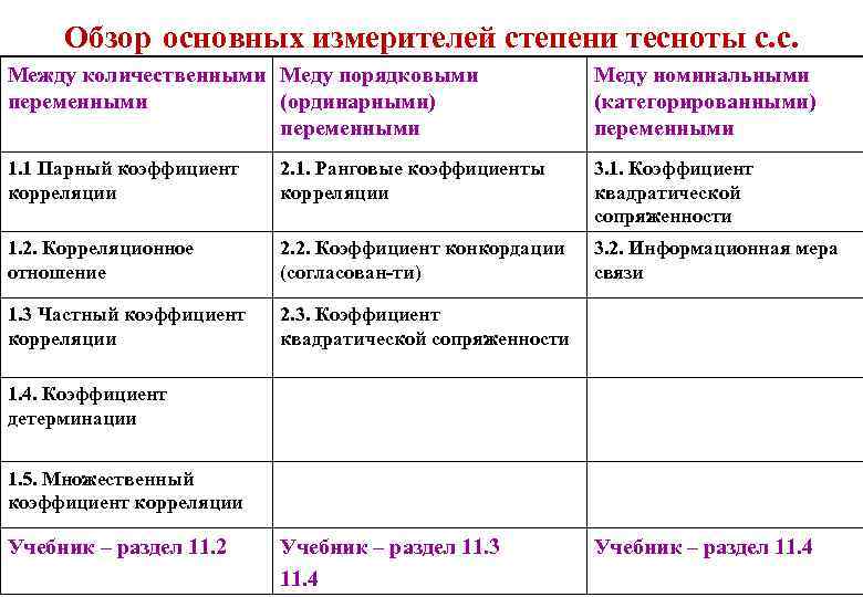 Обзор основных измерителей степени тесноты с. с. Между количественными Меду порядковыми переменными (ординарными) переменными