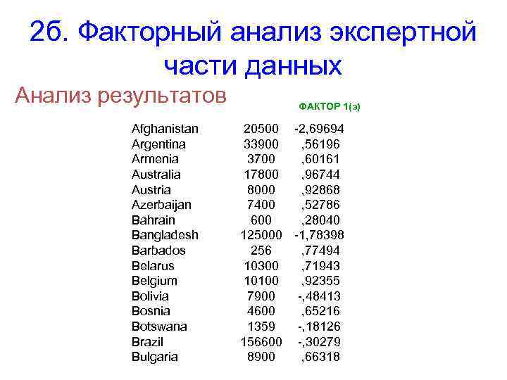 2 б. Факторный анализ экспертной части данных Анализ результатов Afghanistan Argentina Armenia Australia Austria