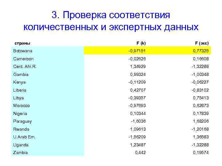 3. Проверка соответствия количественных и экспертных данных страны F (k) F (экс) Botswana -0,