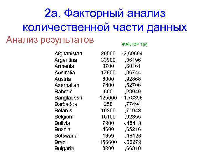 2 а. Факторный анализ количественной части данных Анализ результатов Afghanistan Argentina Armenia Australia Austria