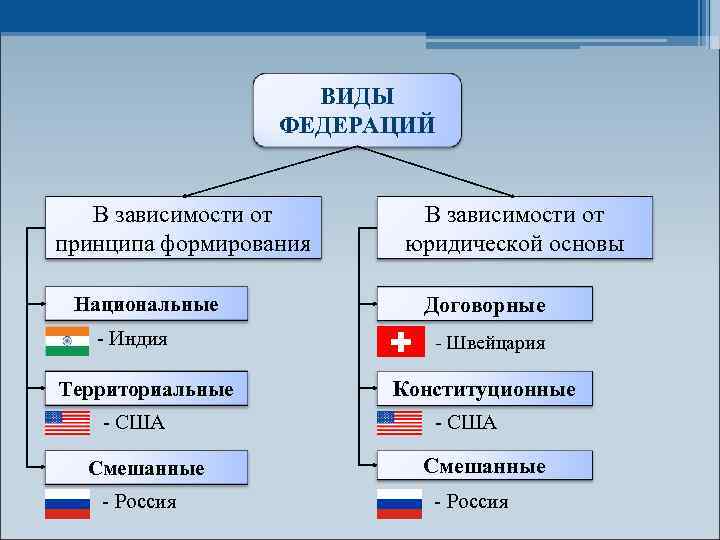 Составьте схему используя понятия форма государства