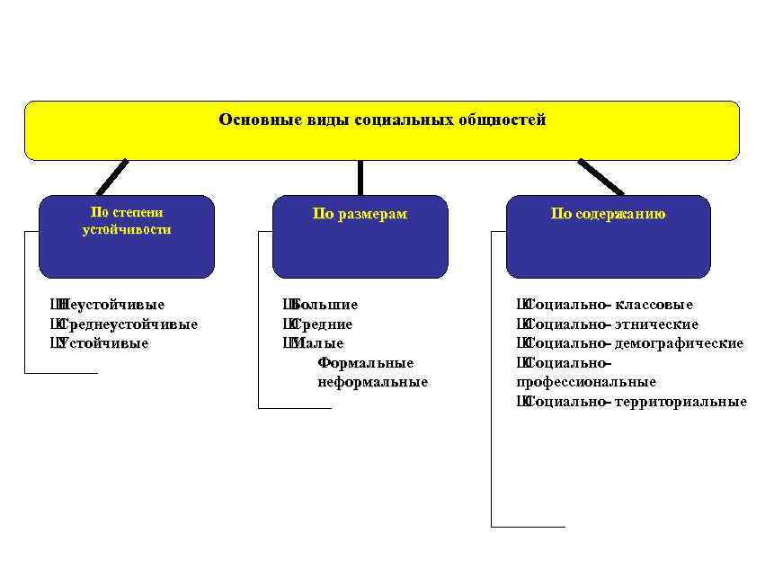 Социальная общность формы. Виды социальных общностей по степени устойчивости. Устойчивые социальные общности. Виды социальных общностей по содержанию.