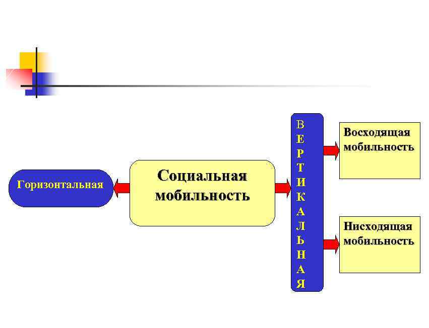 Горизонтальная Социальная мобильность В Е Р Т И К А Л Ь Н А